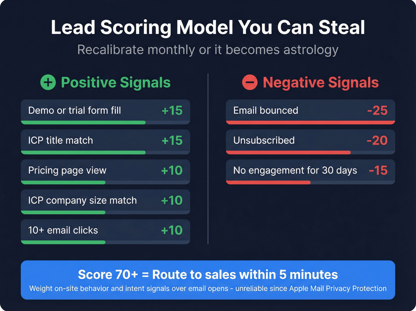 Visual lead scoring rubric with positive and negative signals
