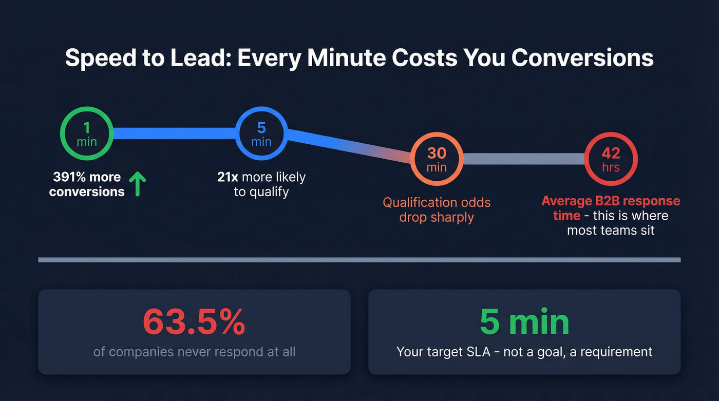 Speed to lead response time conversion impact chart
