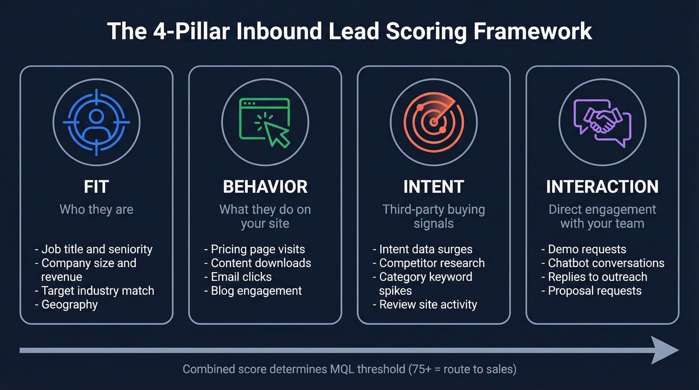 Four pillars of inbound lead scoring framework