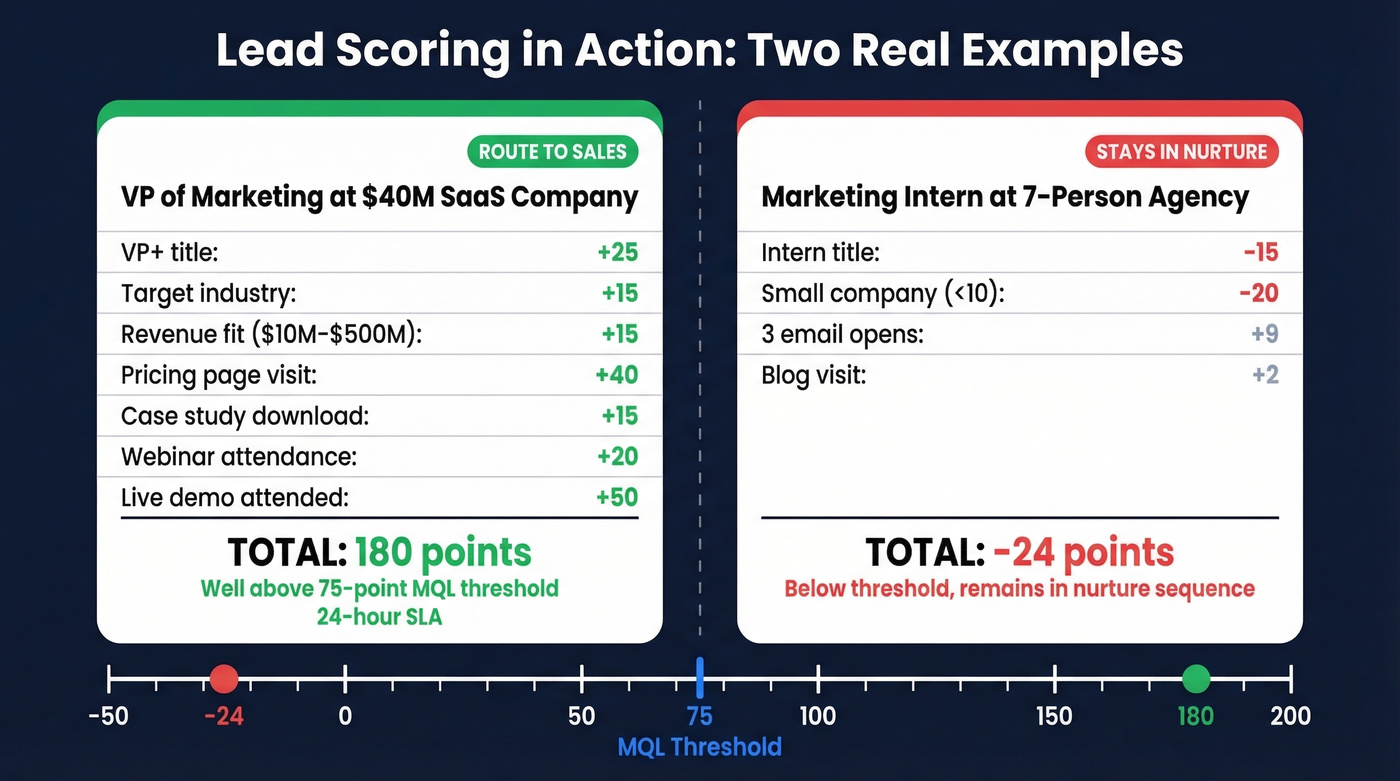 Side-by-side lead scoring worked example comparison