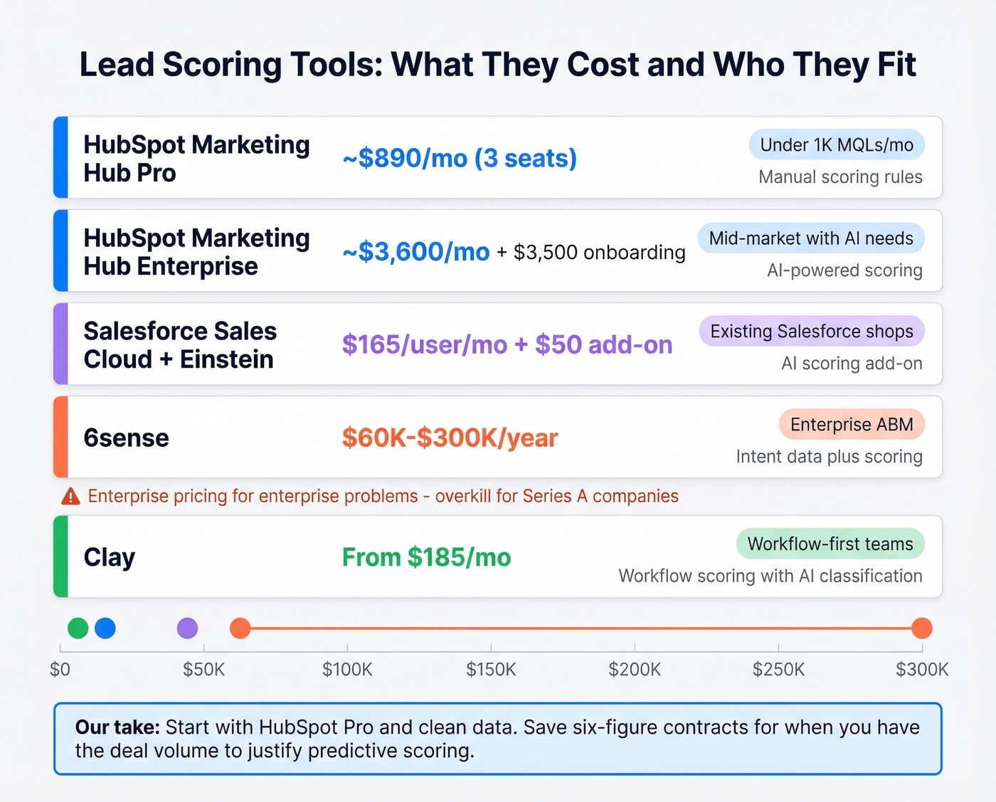 Lead scoring tools cost comparison by company stage
