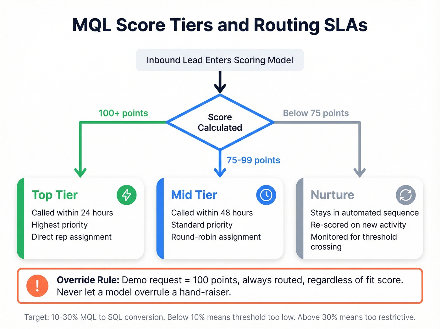 MQL score tiers and routing SLA workflow