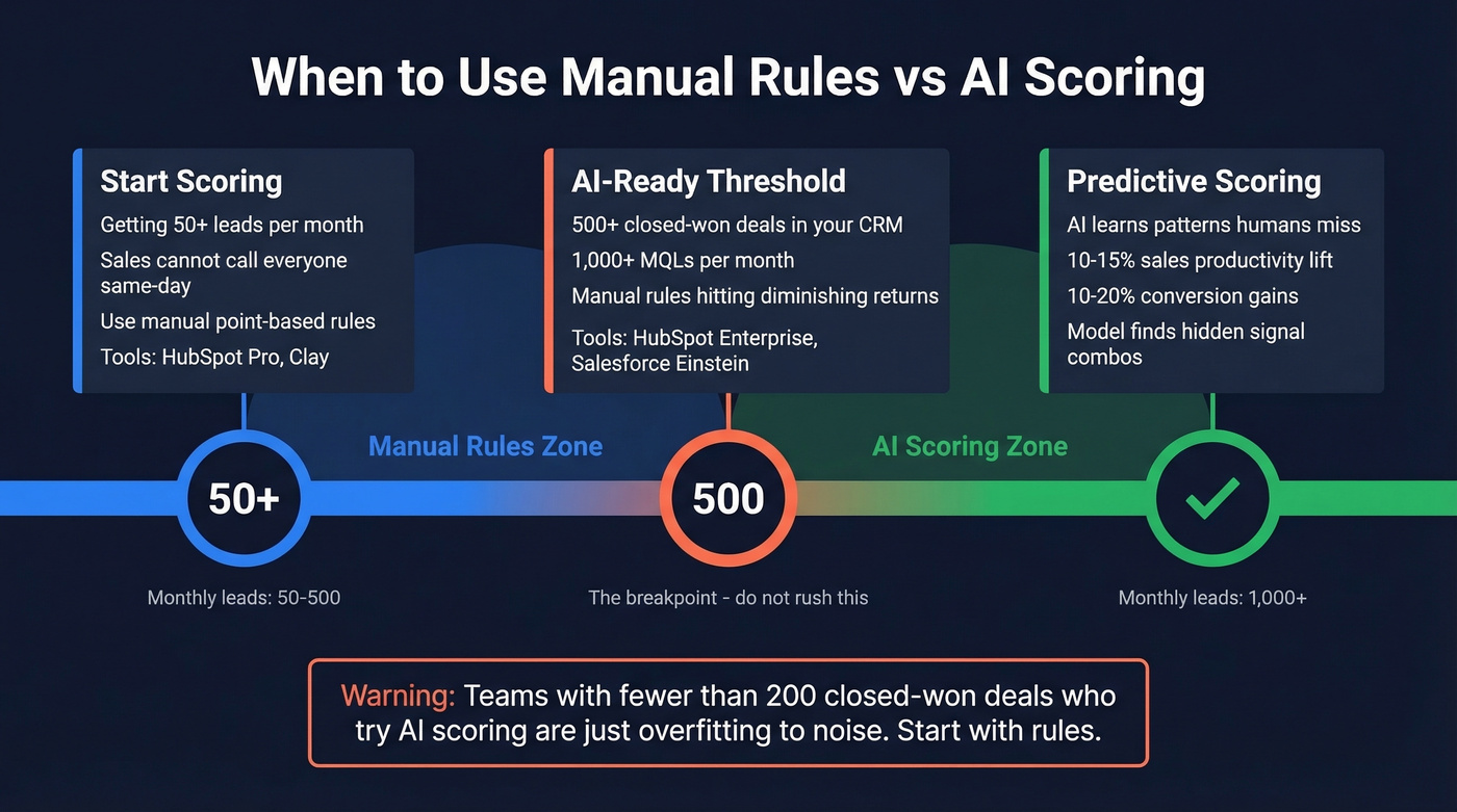When to use rules vs AI lead scoring