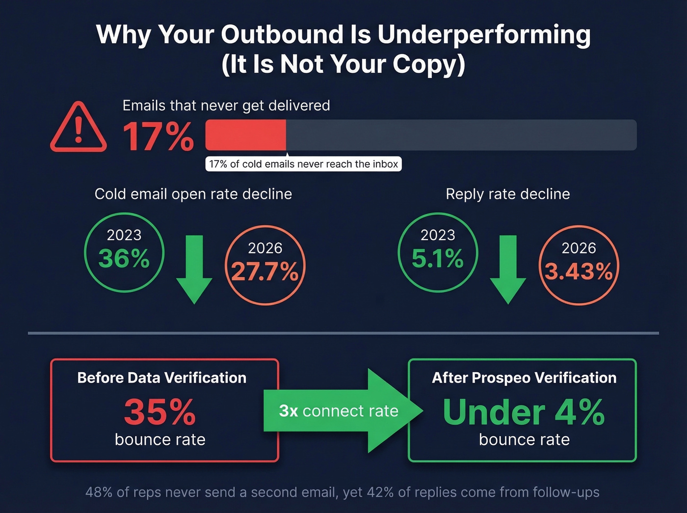 Cold email deliverability and data quality impact stats