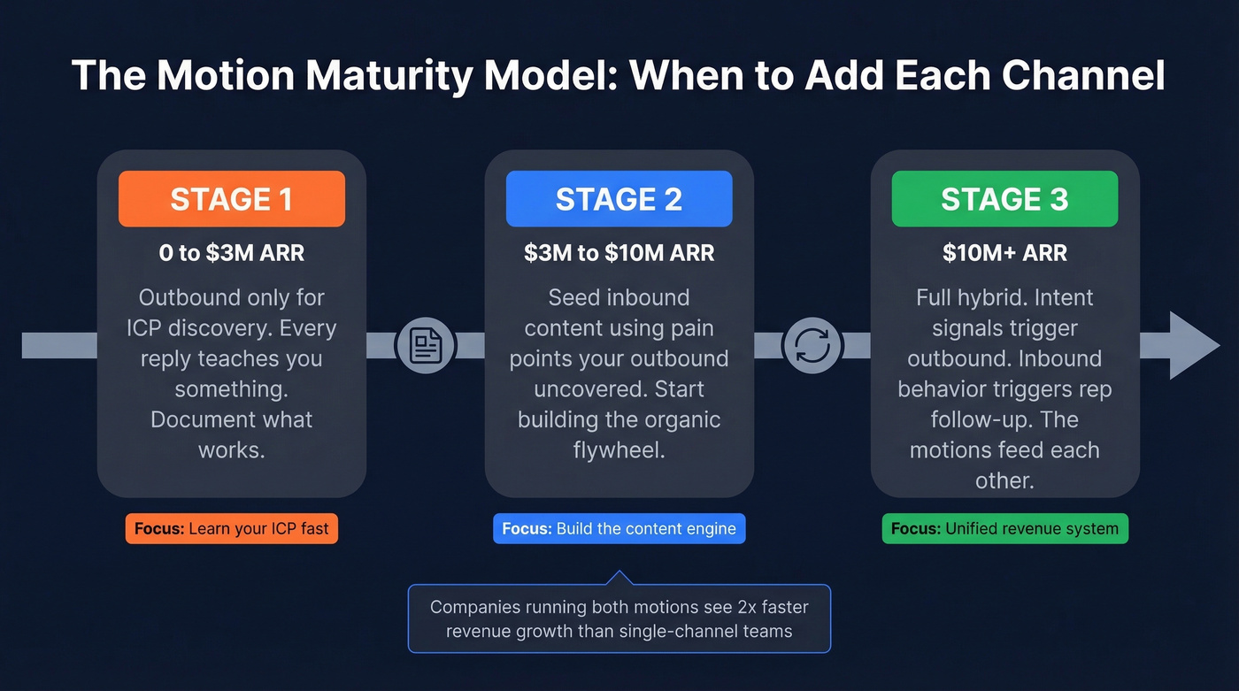 Motion maturity model from outbound to hybrid strategy