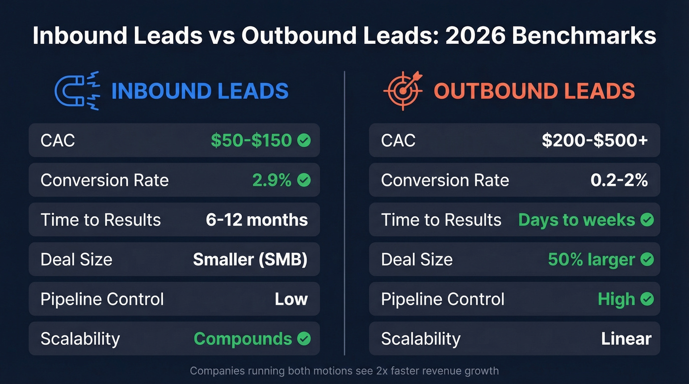 Inbound vs outbound leads 2026 benchmark comparison