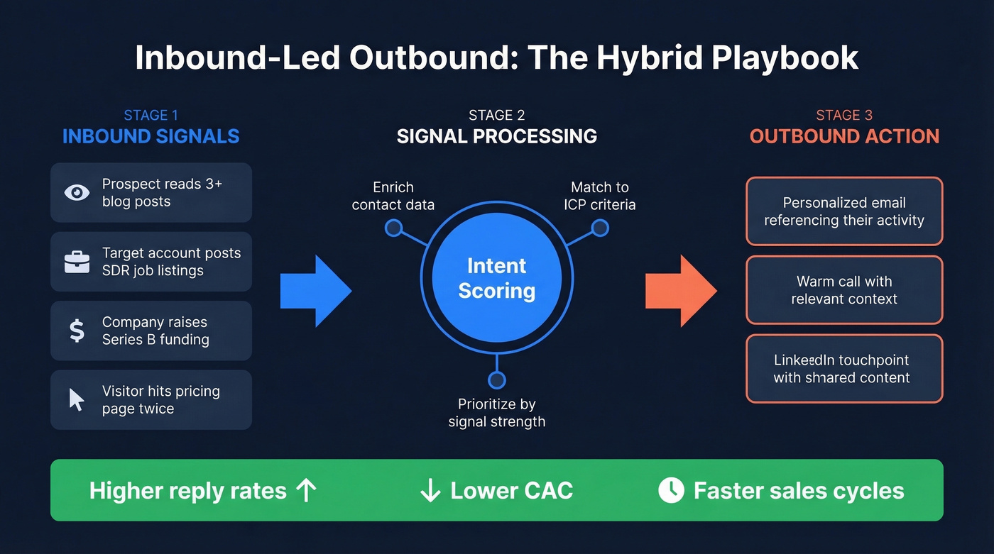 Inbound-led outbound workflow showing signal-to-action pipeline