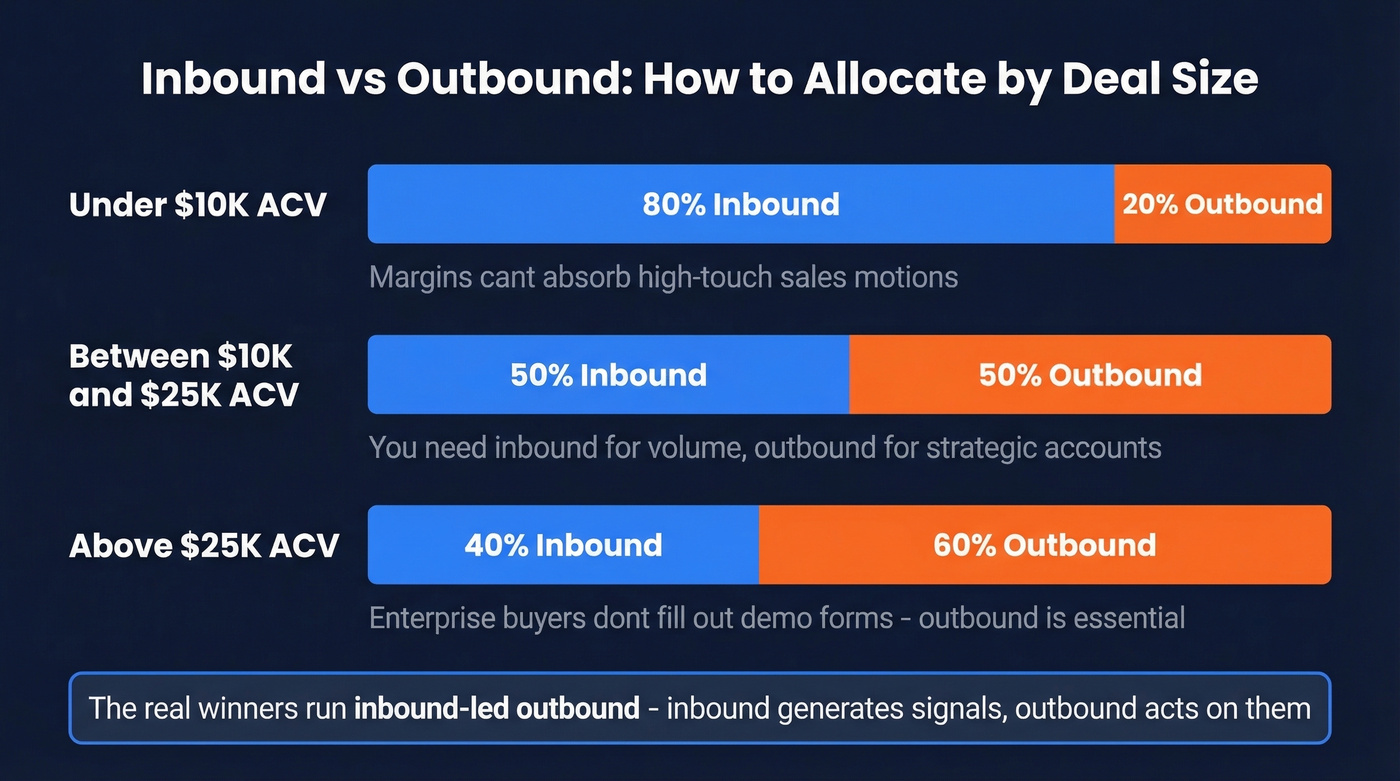 ACV-based allocation guide for inbound vs outbound