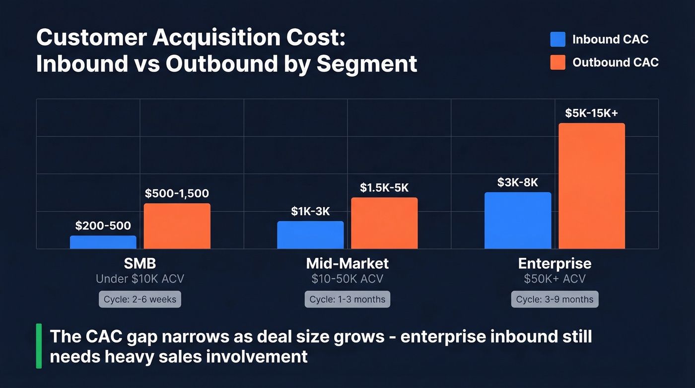Customer acquisition cost comparison across SMB, mid-market, and enterprise