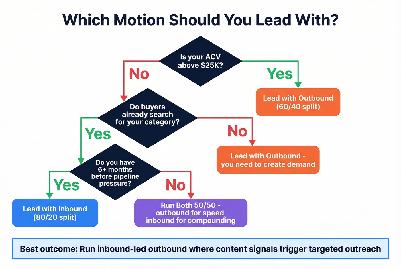 Decision flowchart for choosing inbound or outbound strategy