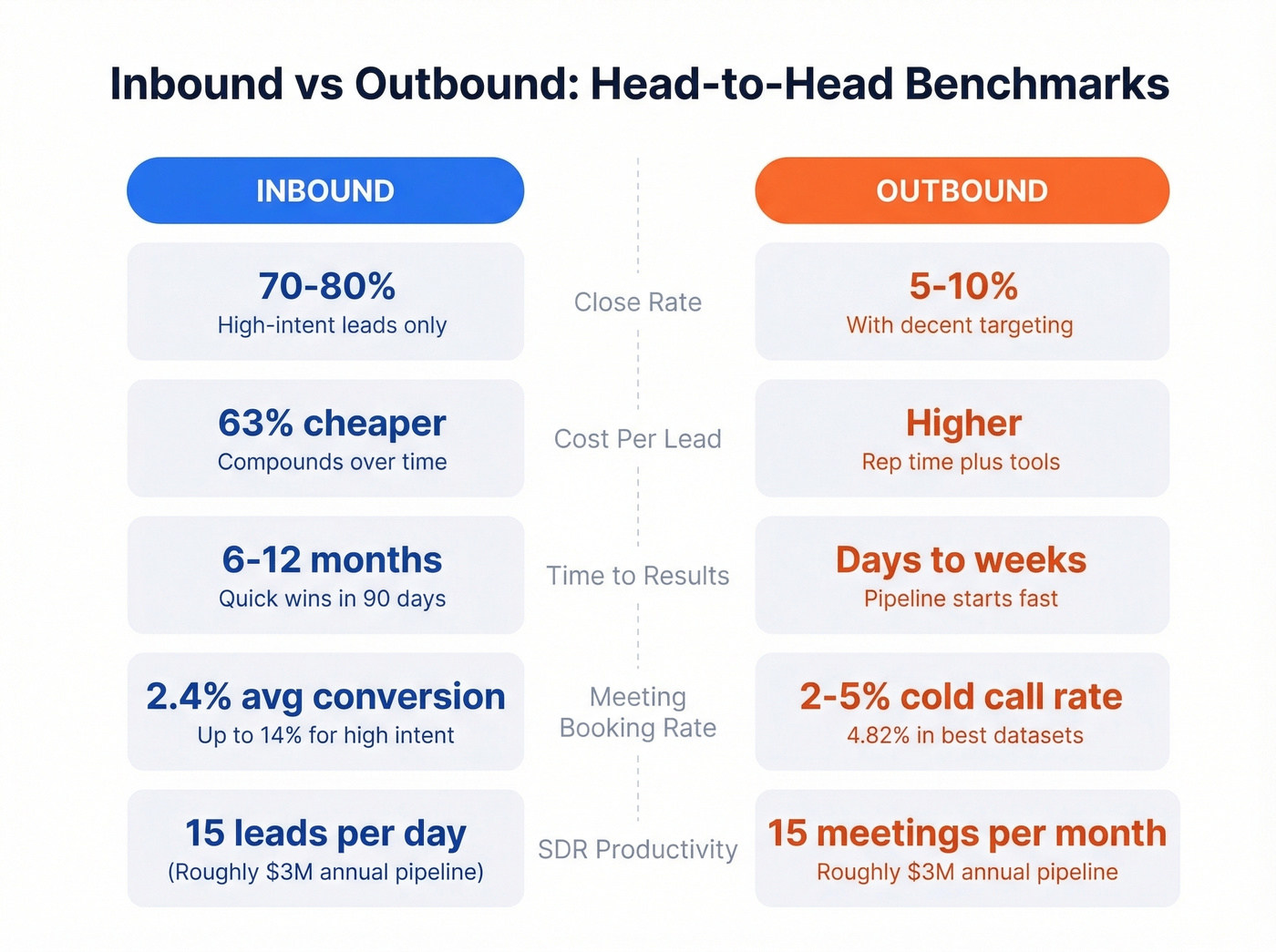 Head-to-head comparison of inbound vs outbound key metrics