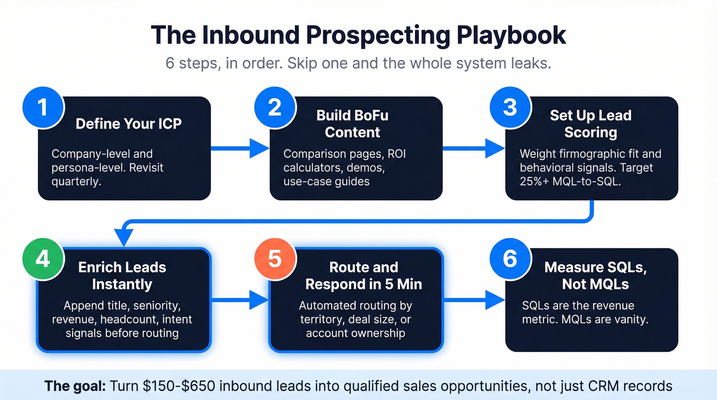 Six-step inbound prospecting playbook workflow diagram