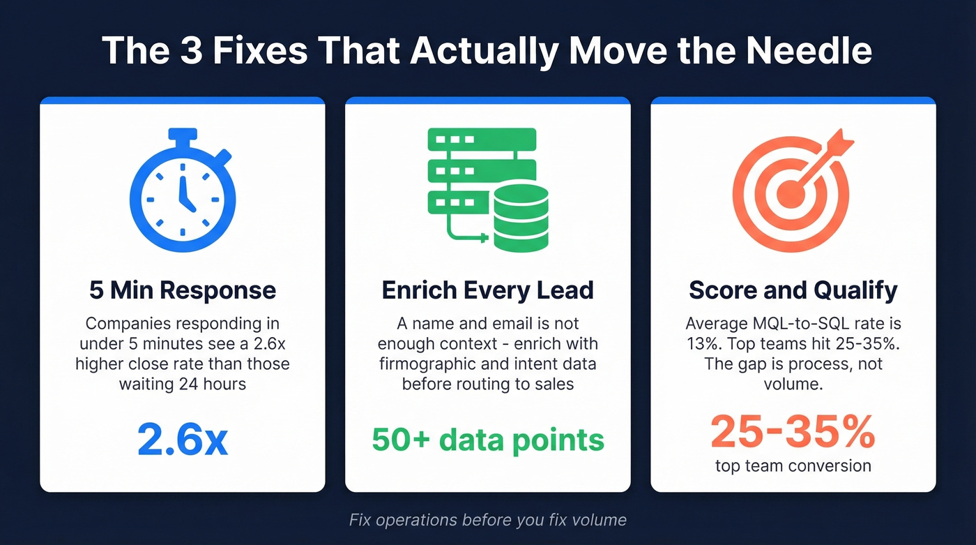 Three highest-ROI inbound prospecting fixes with key stats
