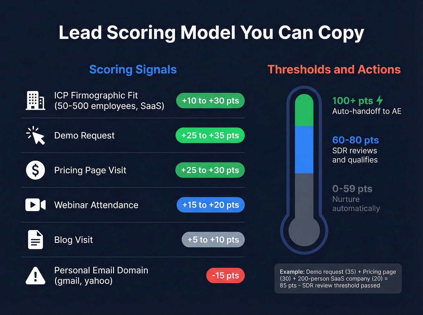 Visual lead scoring model with signals and thresholds