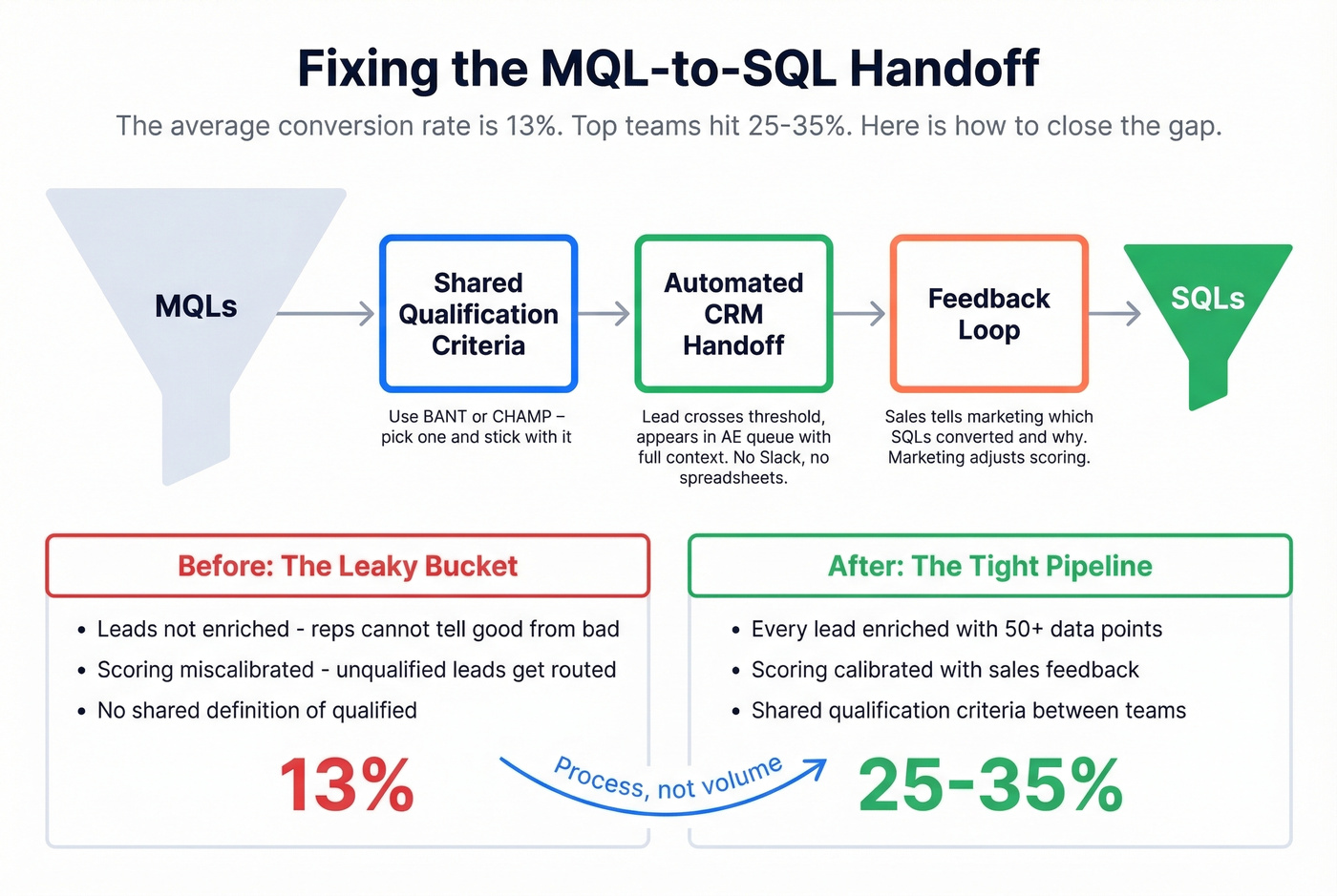 MQL-to-SQL handoff process fixing the 13% to 25% gap