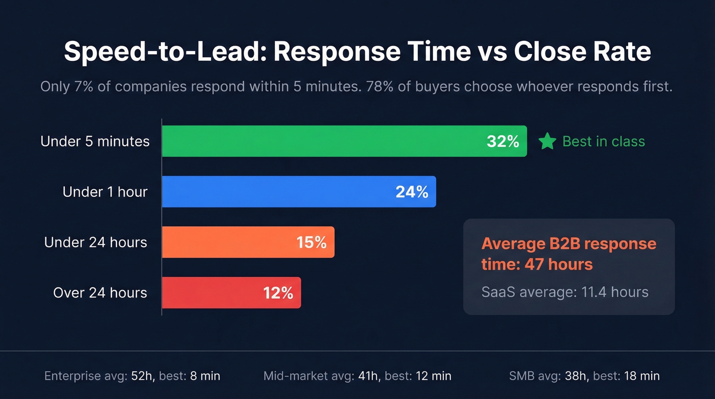 Speed-to-lead response time vs close rate bar chart