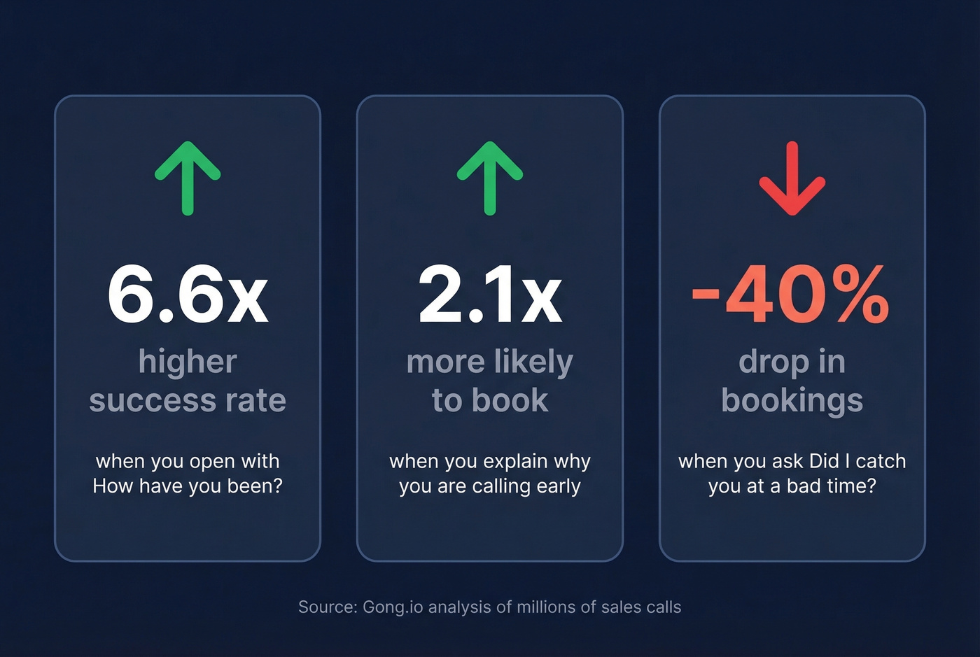 Key opening stats for inbound sales calls
