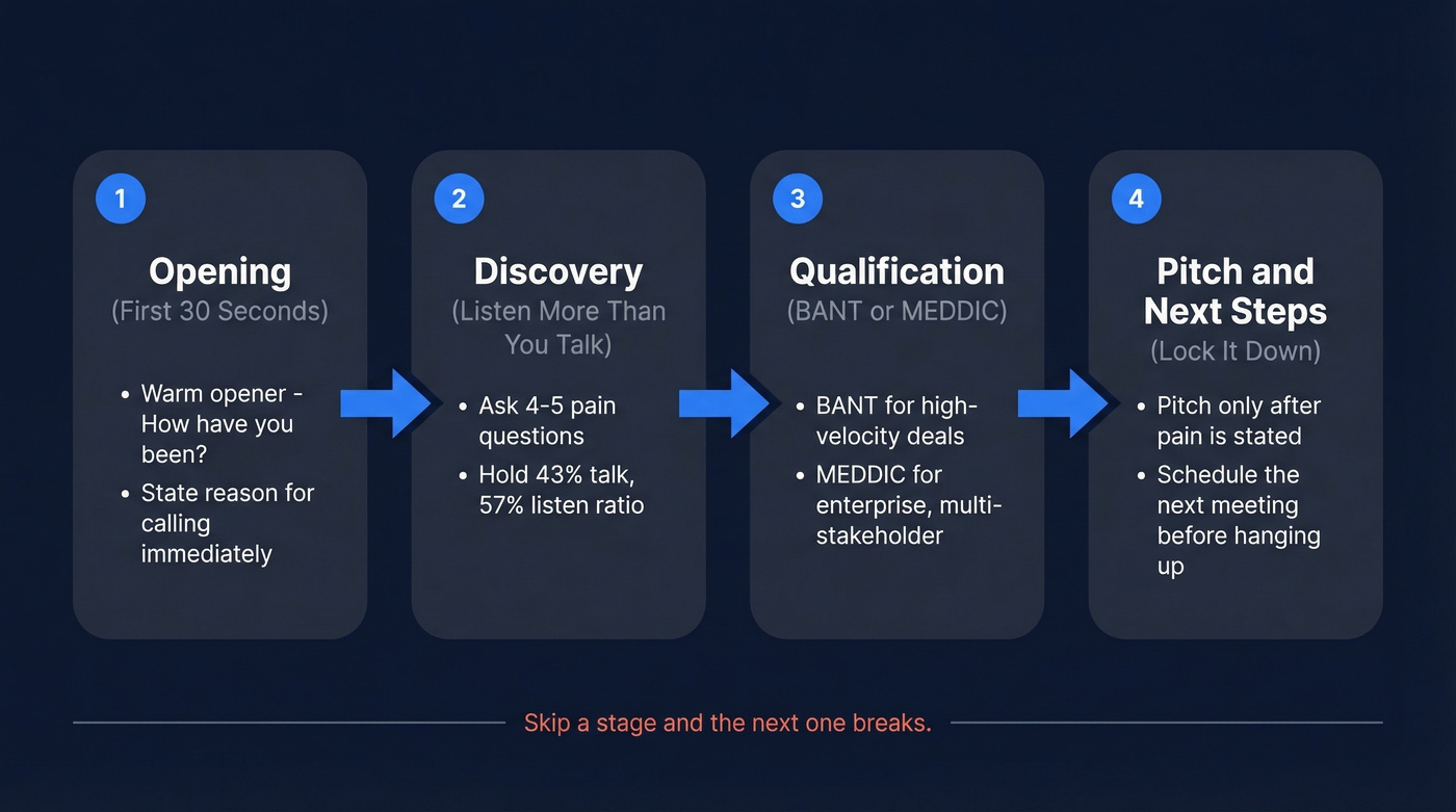 Four-stage inbound sales call script flow chart