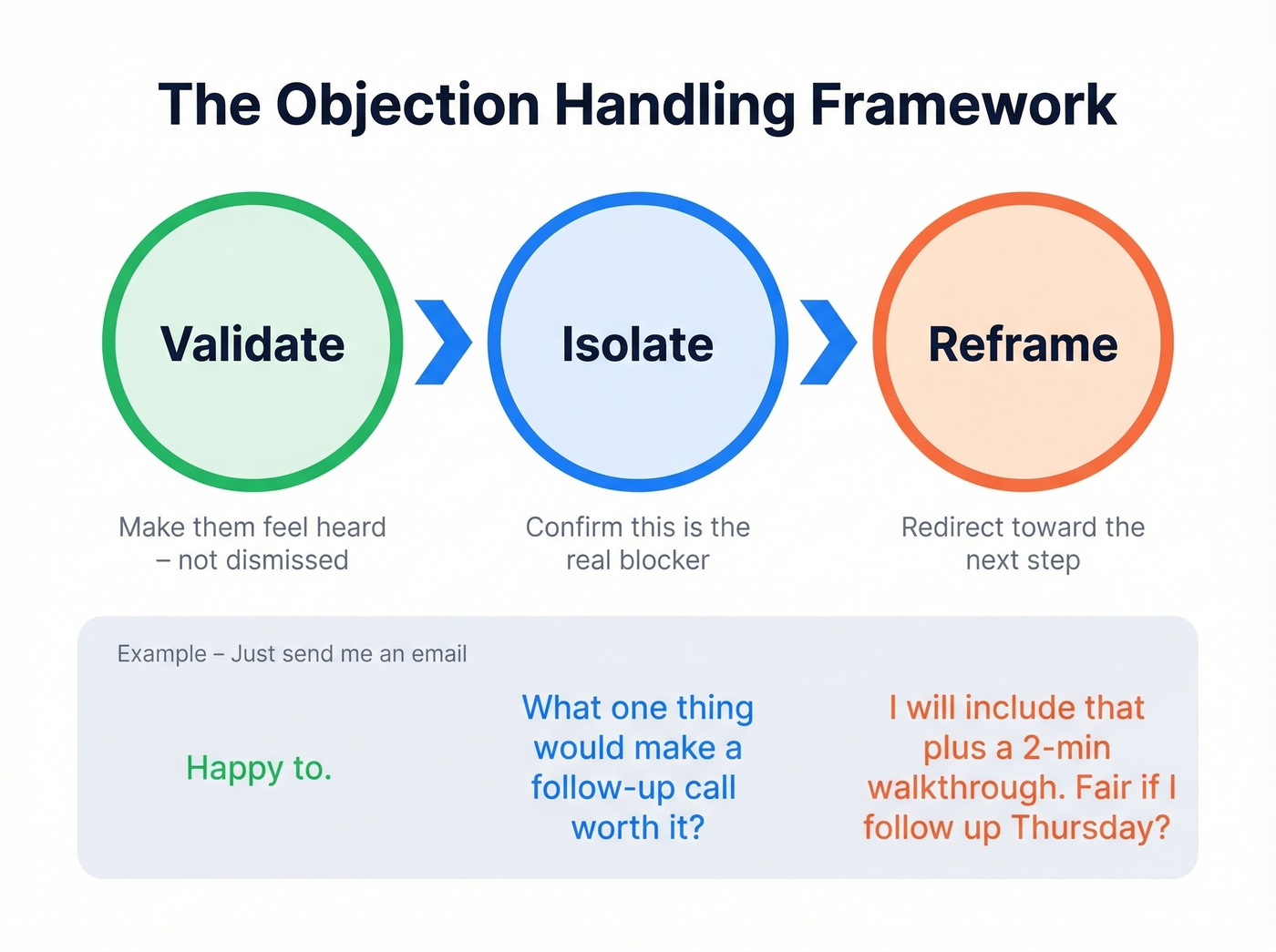 Validate Isolate Reframe objection handling framework
