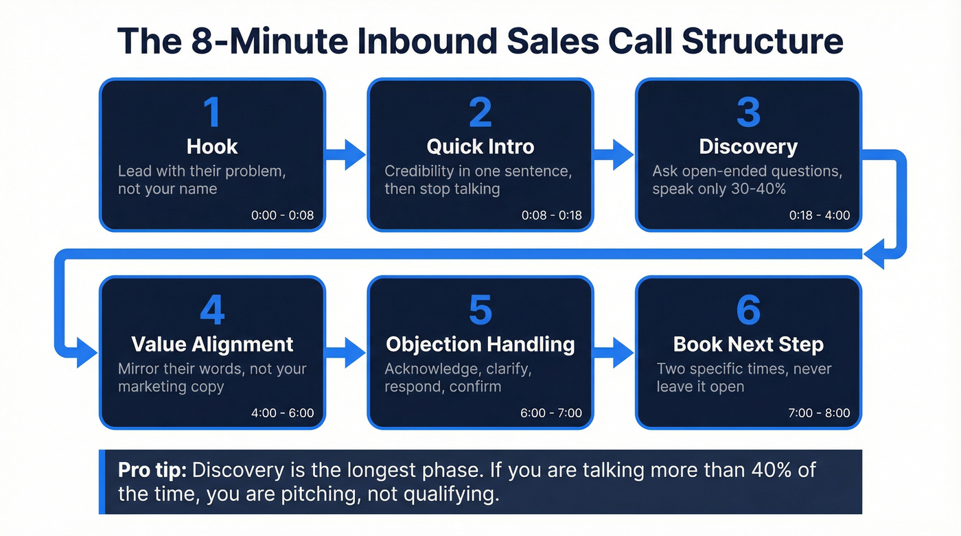 Six-step inbound sales call structure flow chart