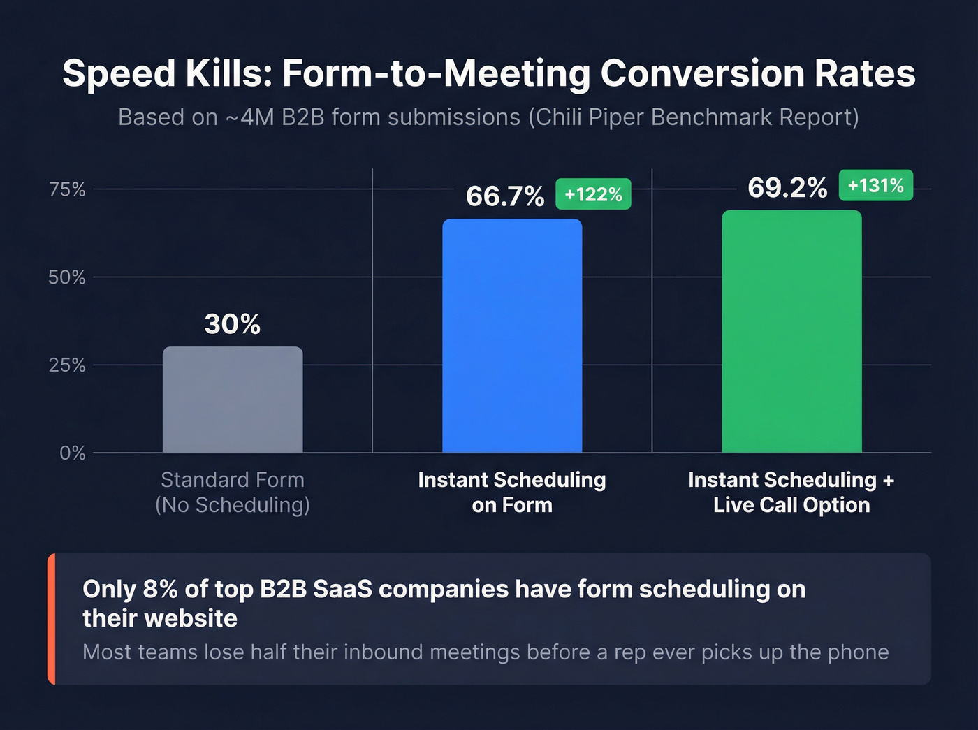 Speed-to-lead conversion rate comparison bar chart