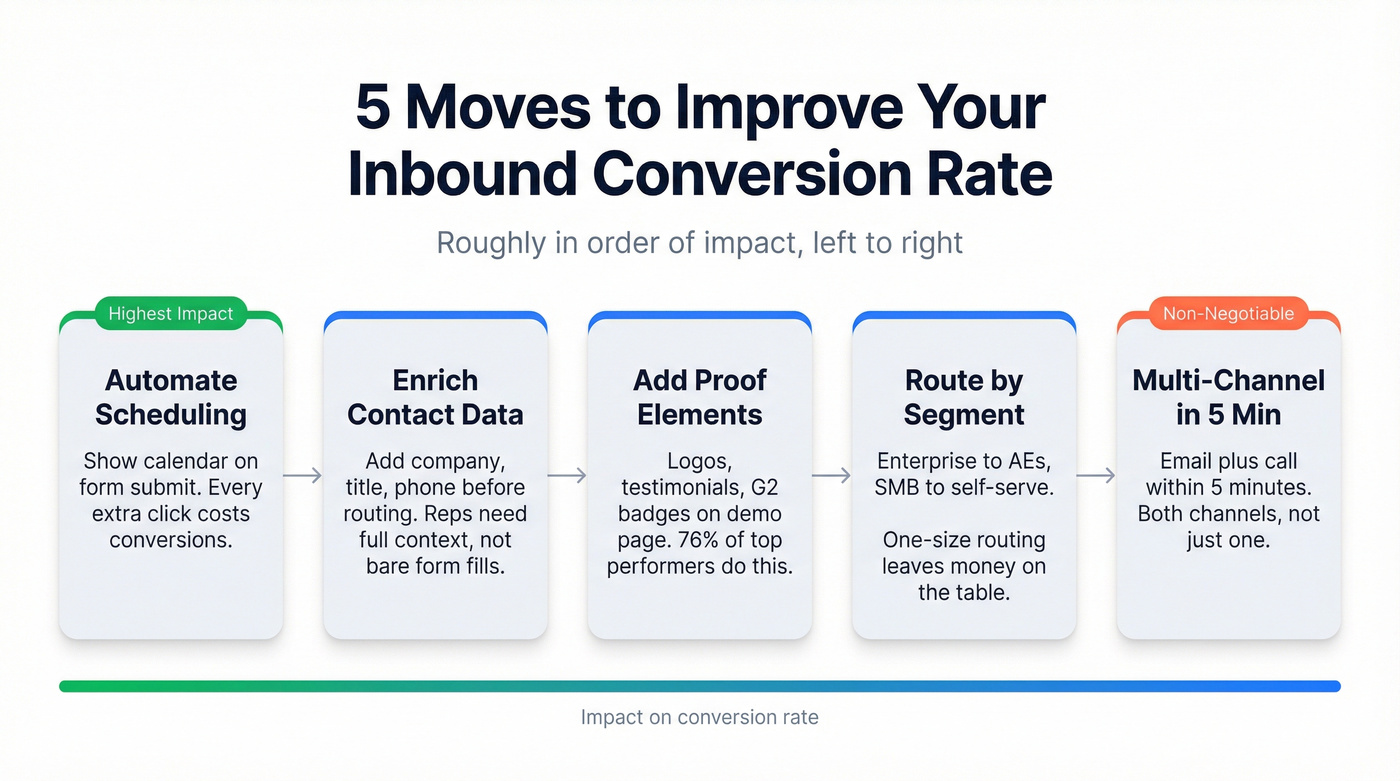 Five step process to improve inbound sales conversion rate