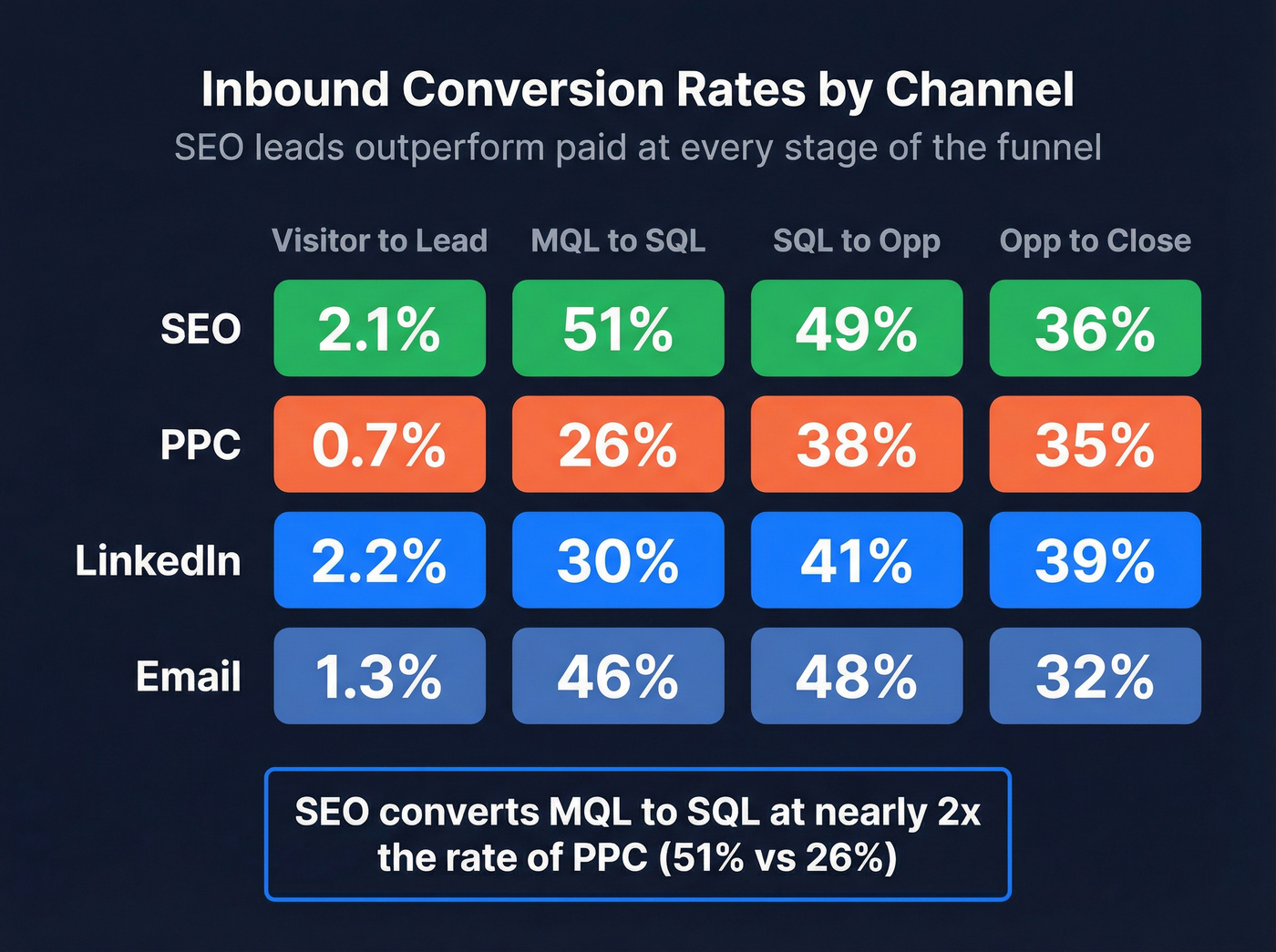 Channel conversion rates comparison SEO vs PPC vs LinkedIn vs Email