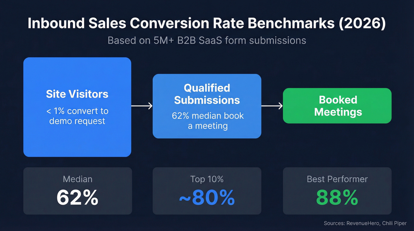 Inbound sales conversion rate funnel benchmarks visualization