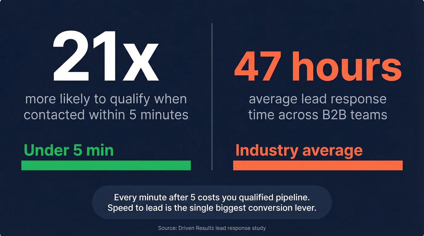 Speed to lead impact stat showing 21x qualification difference