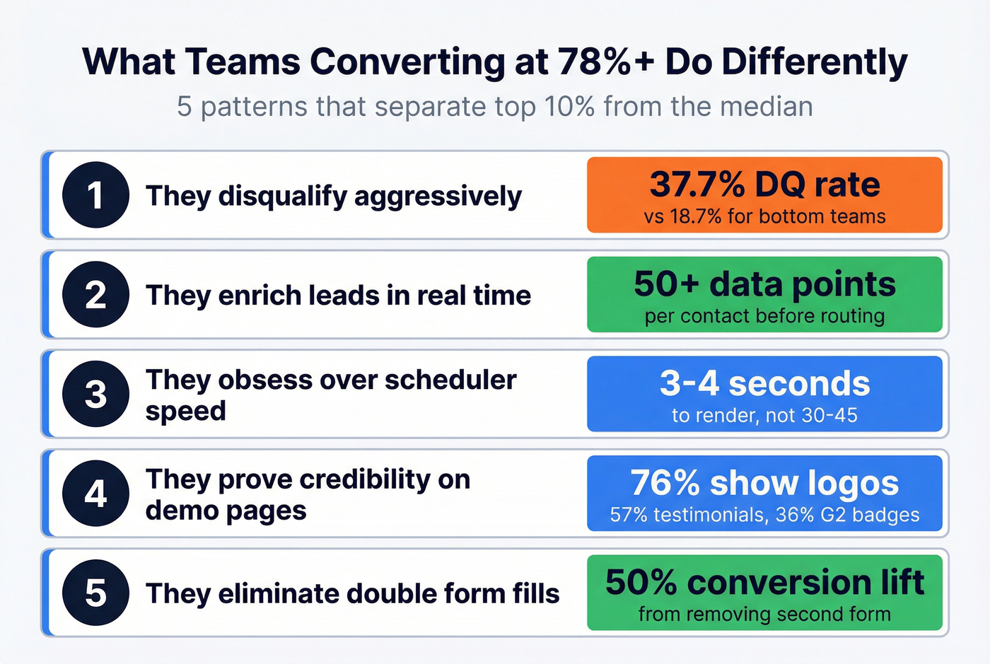 Five practices of top performing inbound sales teams