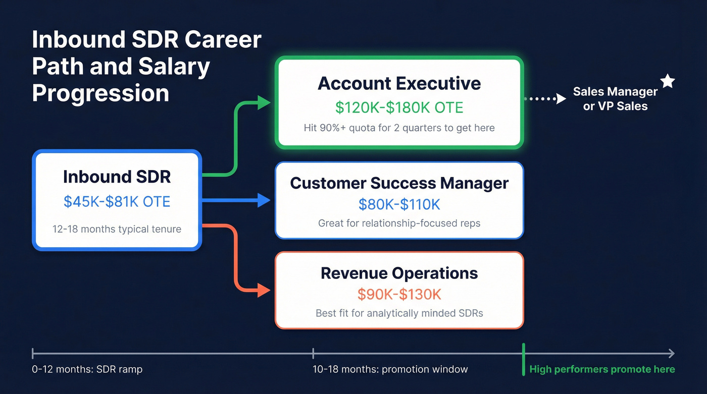 Inbound SDR career path progression with salary ranges
