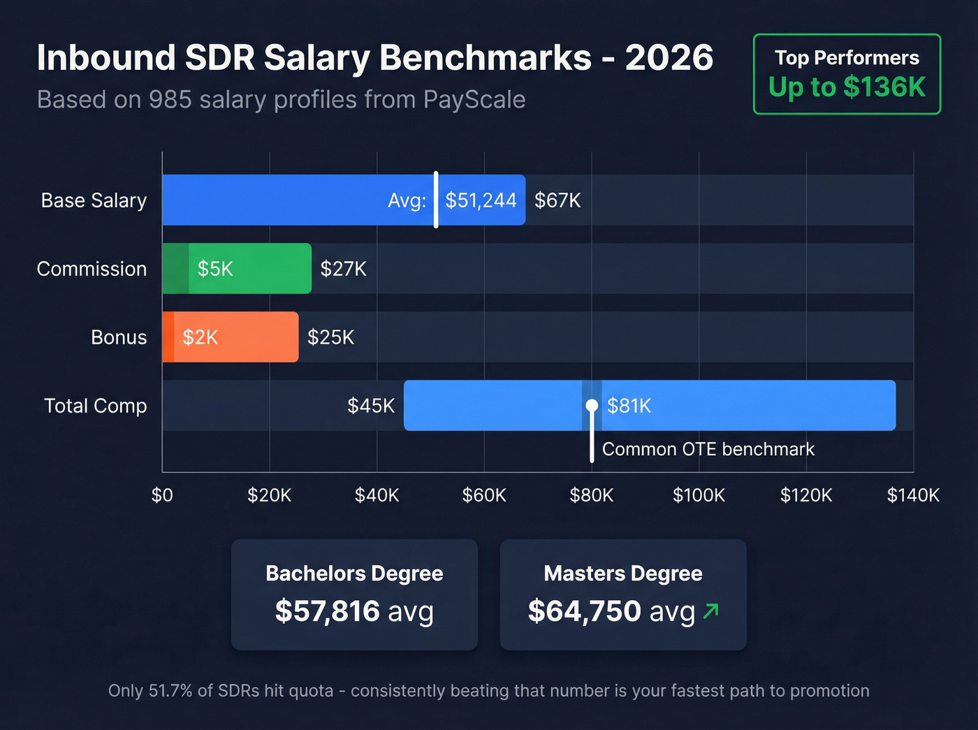 SDR salary breakdown with base, commission, and bonus ranges