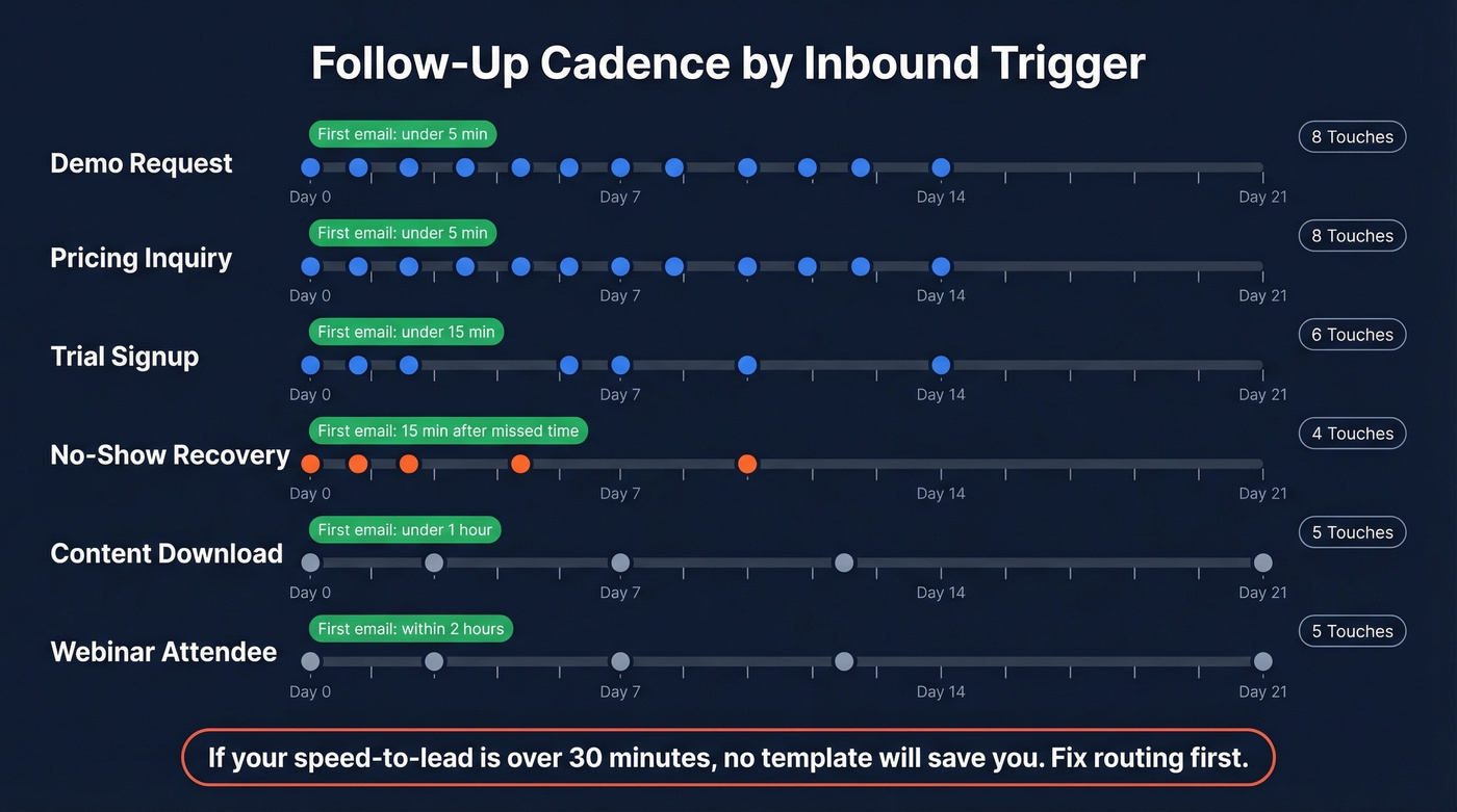 Visual cadence timeline showing follow-up intensity by trigger