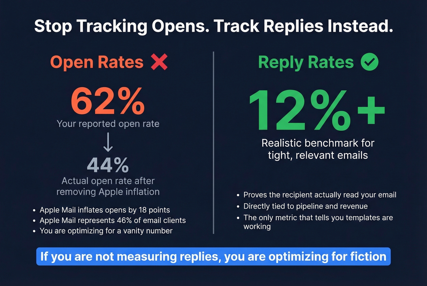 Stat card showing why open rates are unreliable metrics