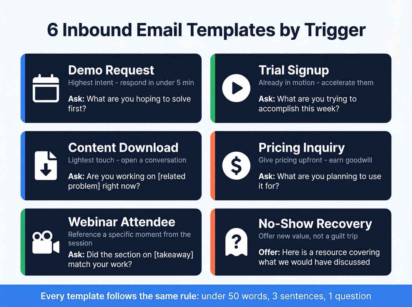 Visual map of six inbound email triggers and templates