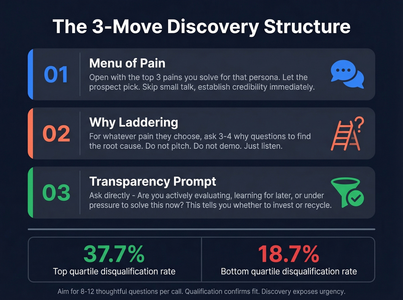 Three-move discovery call structure diagram