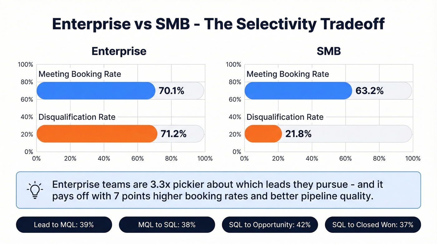 Enterprise vs SMB inbound performance comparison chart
