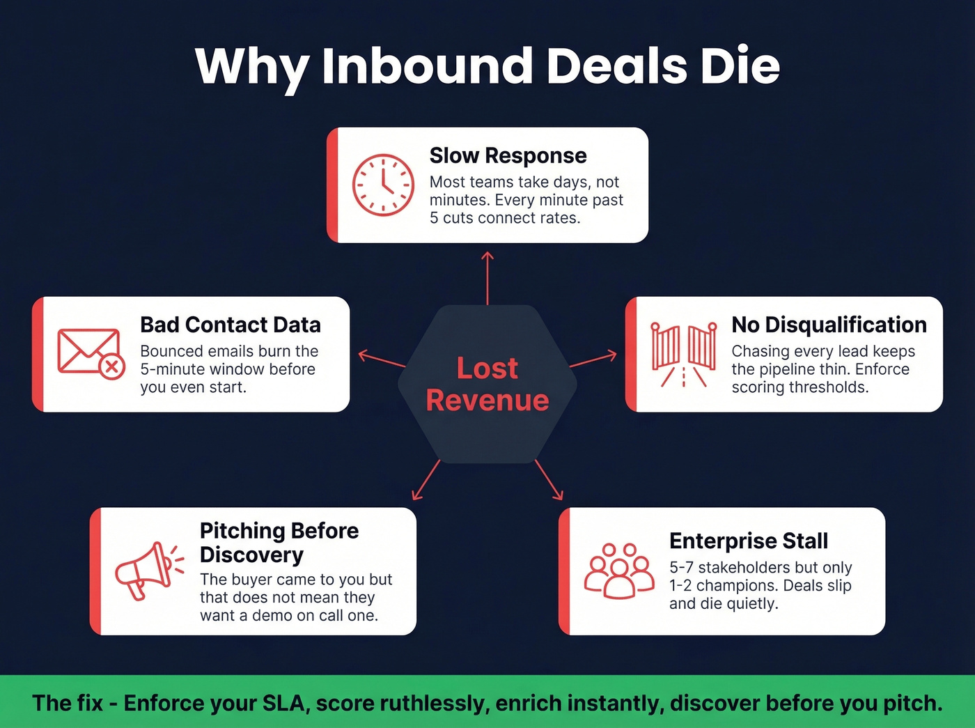 Five failure modes killing inbound deals diagram