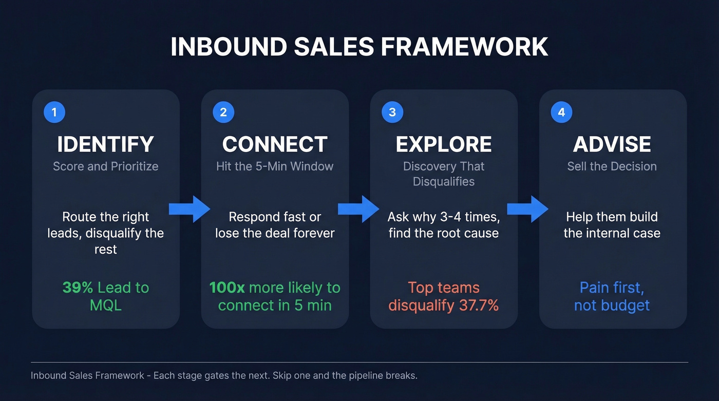 Four-stage inbound sales process flow diagram