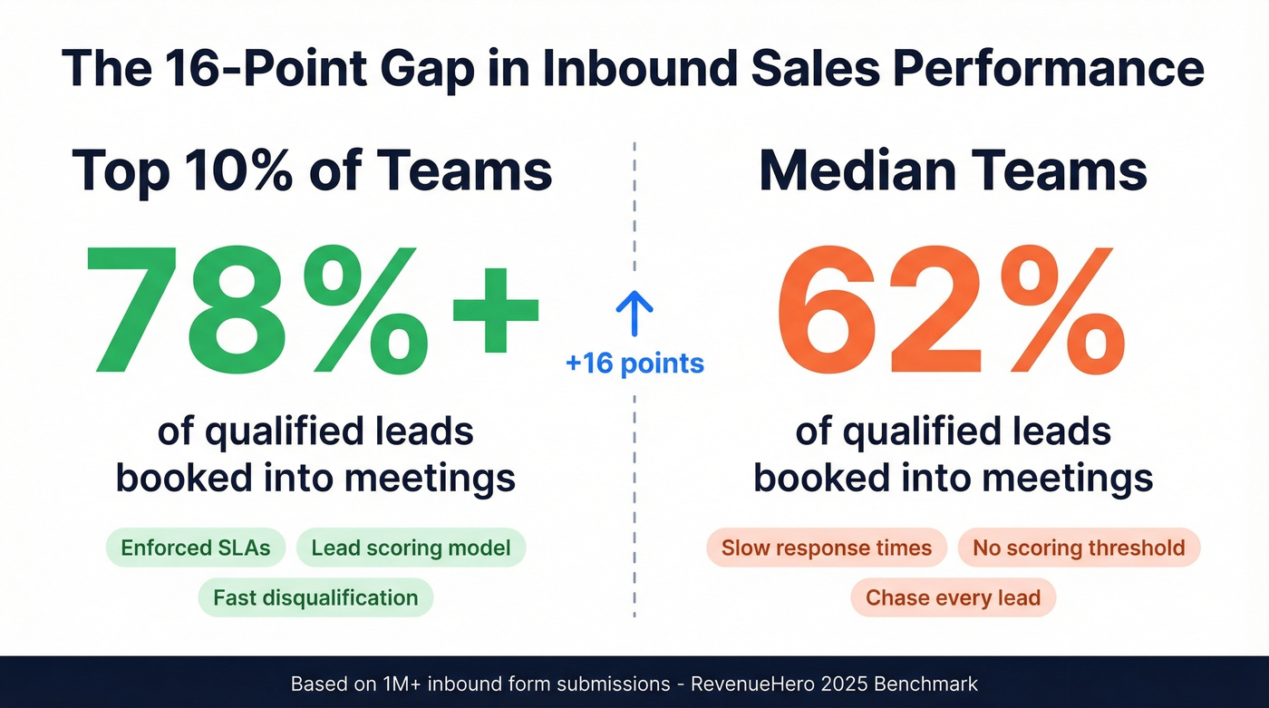Top performer vs median inbound booking rate comparison
