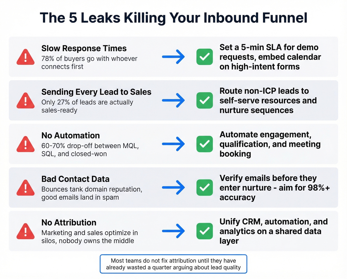 Five common inbound funnel leaks with fixes