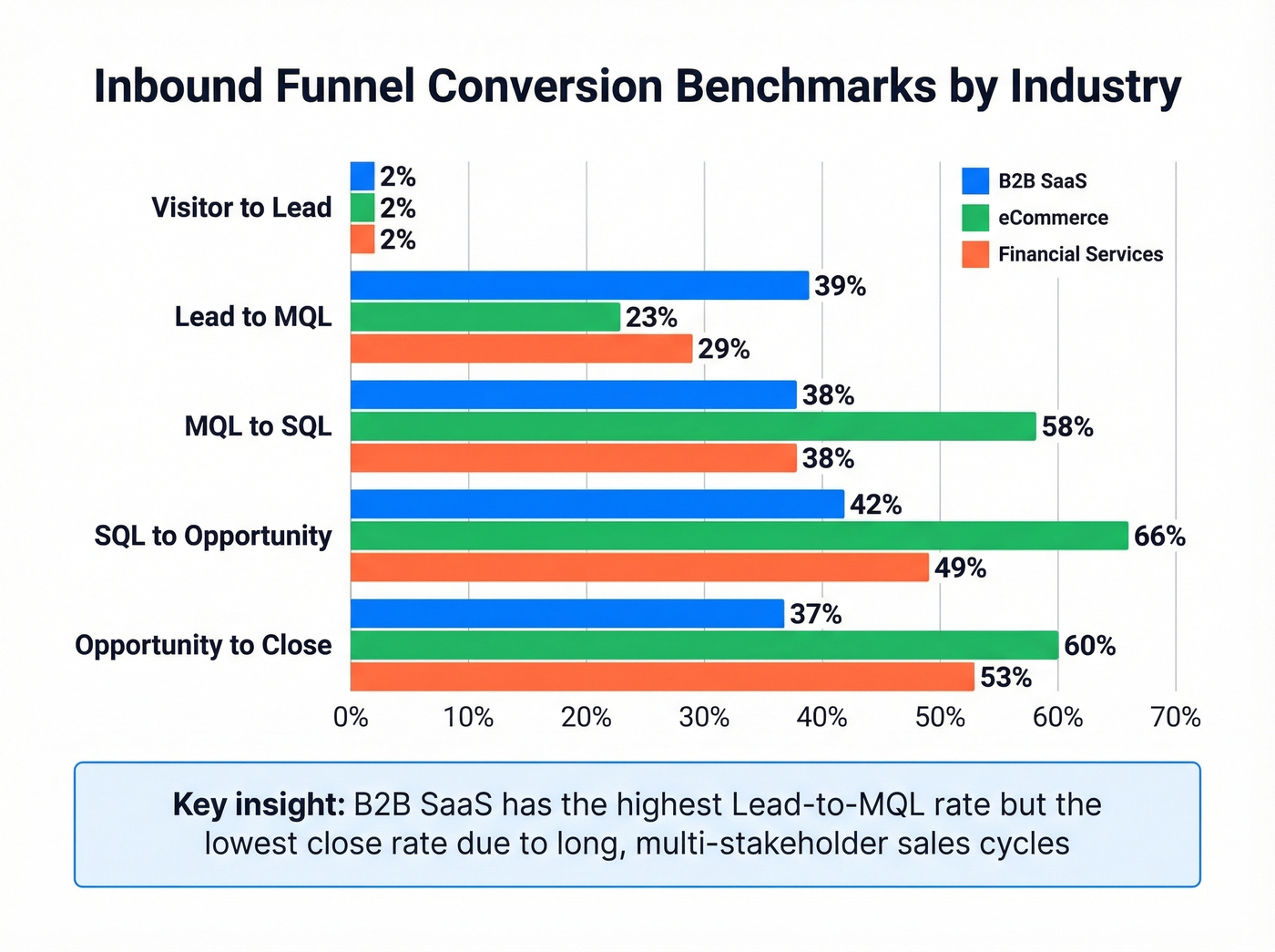 Conversion benchmark comparison across three industries