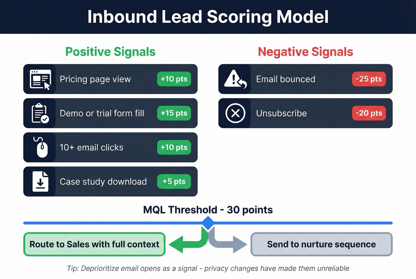 Lead scoring model with point values and MQL threshold