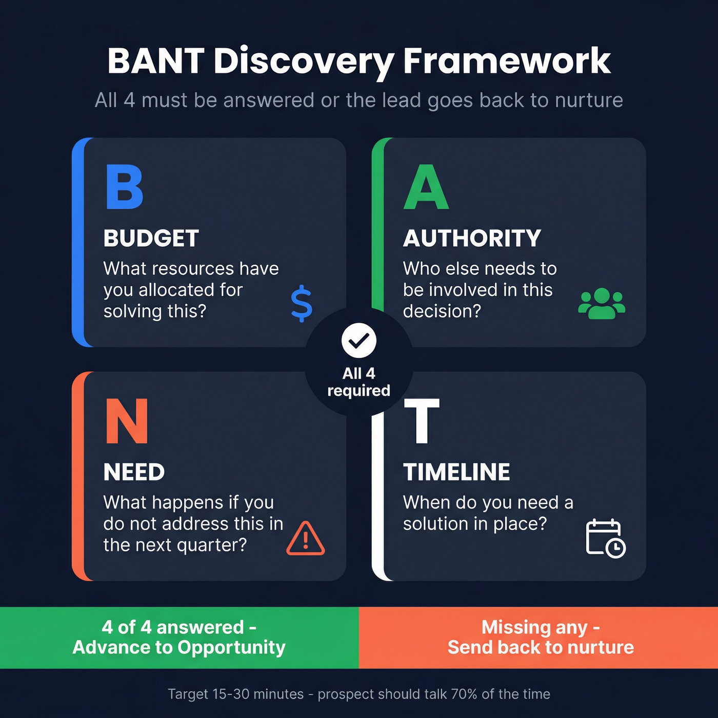 BANT discovery framework with qualifying questions