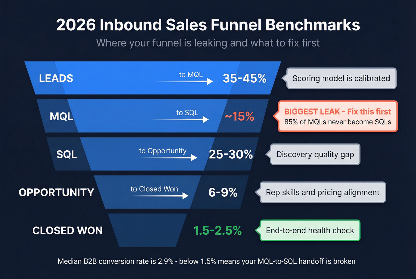 Inbound sales funnel conversion benchmarks for 2026