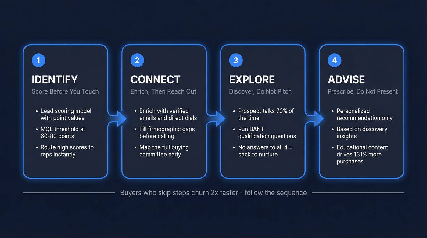 Four-step inbound sales process flow chart