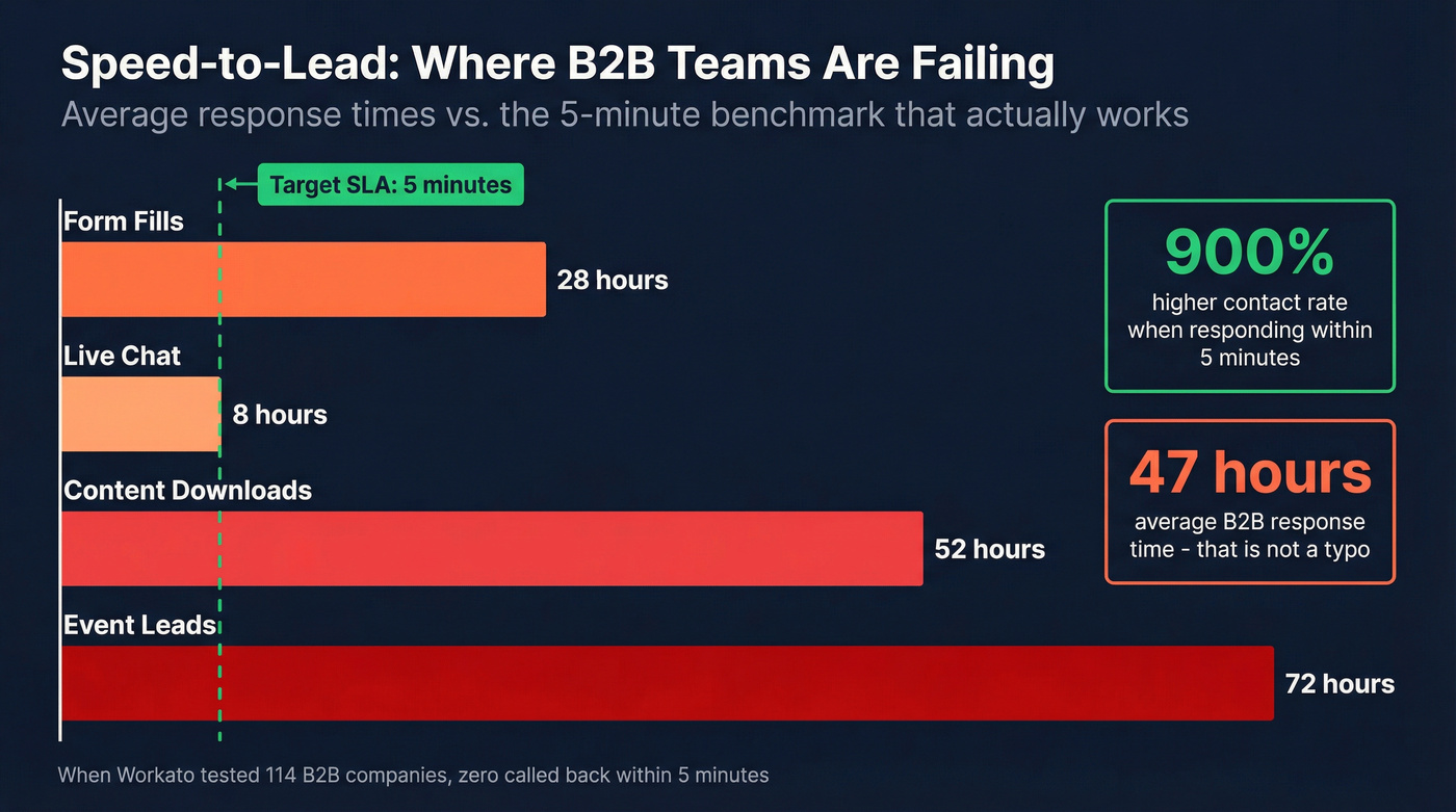 Speed-to-lead response times by channel with benchmarks