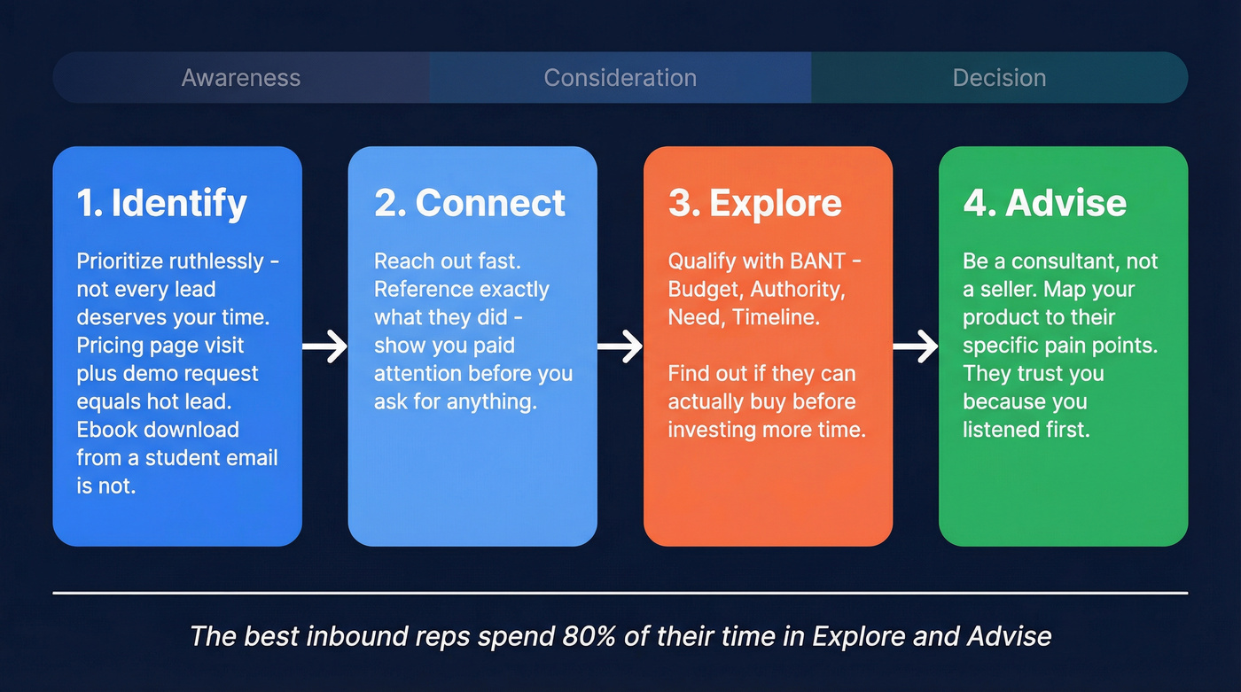 Four-stage inbound sales process flow chart