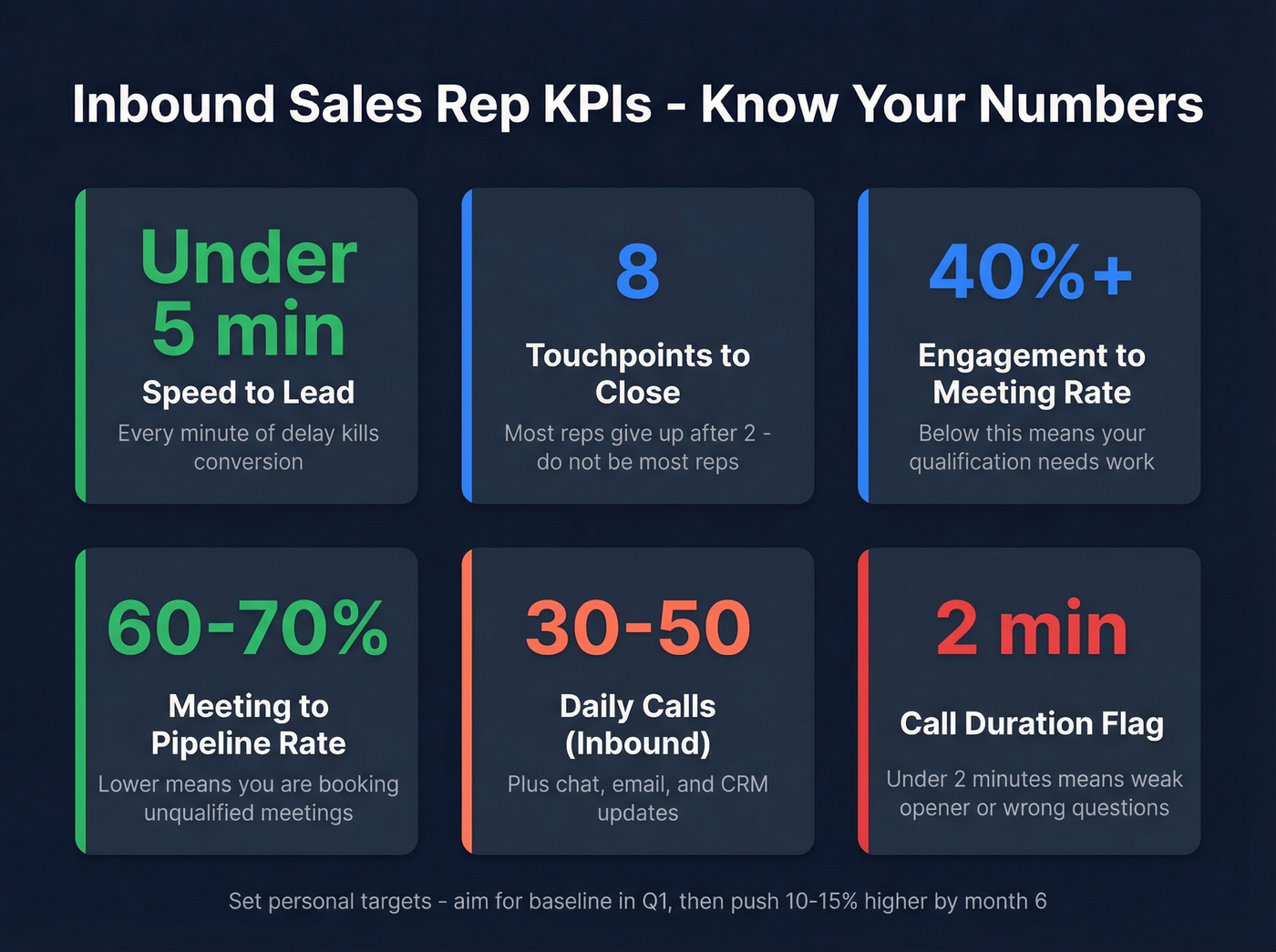 Inbound sales rep KPI benchmarks dashboard