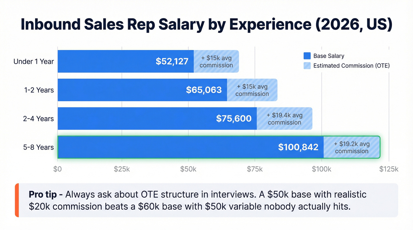Inbound sales rep salary progression by experience